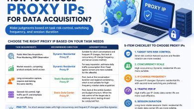 Infographic showing how to choose the right proxy IP for web scraping, SEO monitoring, market research, and data acquisition tasks.