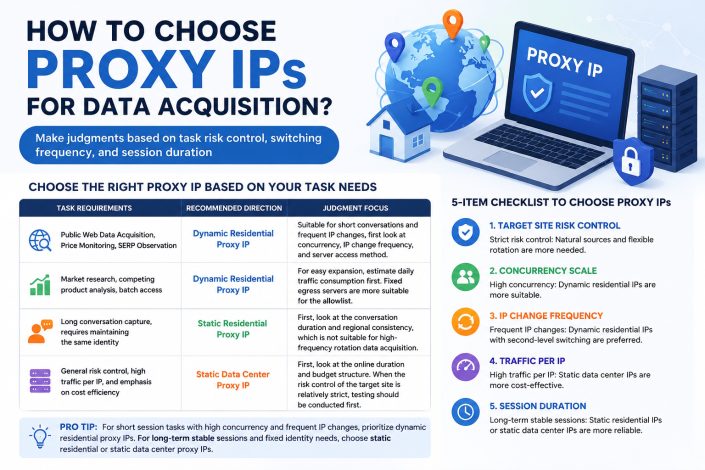 Infographic showing how to choose the right proxy IP for web scraping, SEO monitoring, market research, and data acquisition tasks.