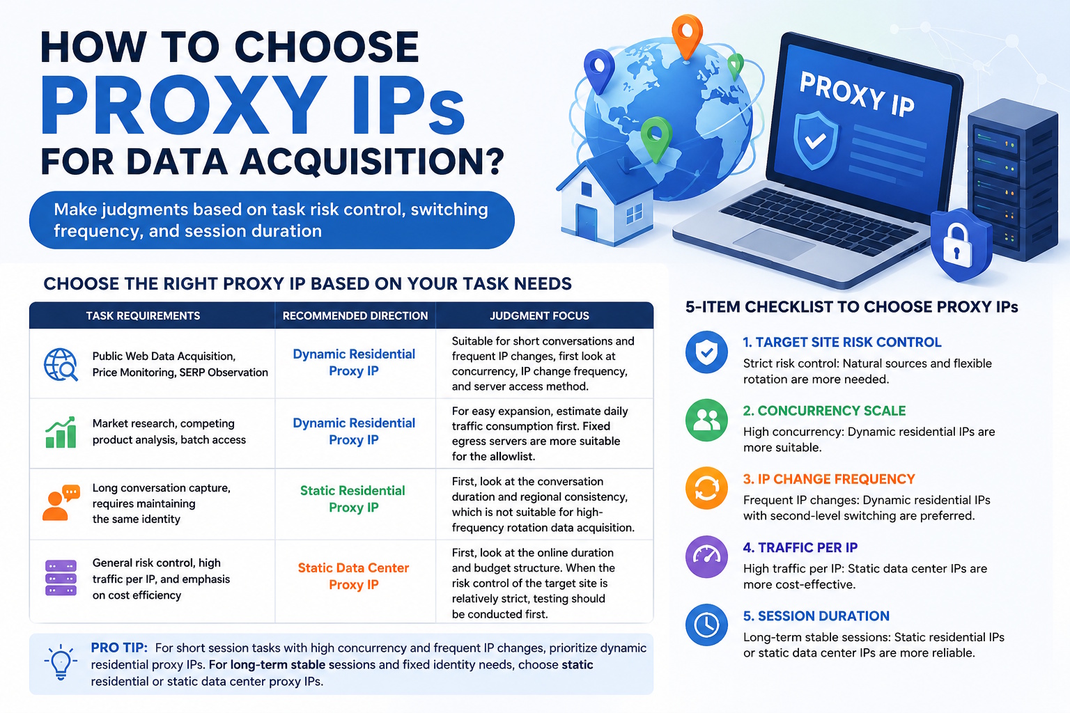 Infographic showing how to choose the right proxy IP for web scraping, SEO monitoring, market research, and data acquisition tasks.